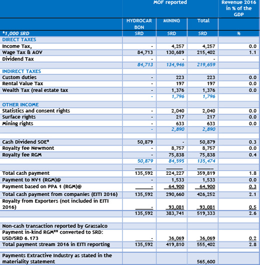 Reported revenue streams MOF