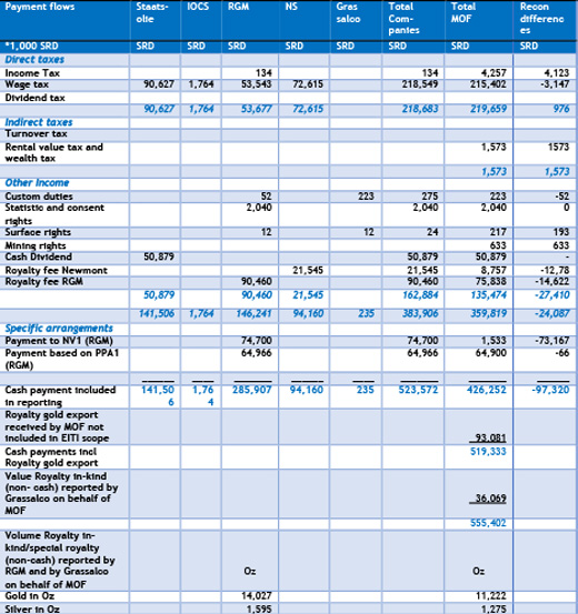 Overview reported payment by companies and by MOF 2016