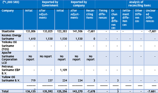 Summary reconciliation difference oil companies 2016