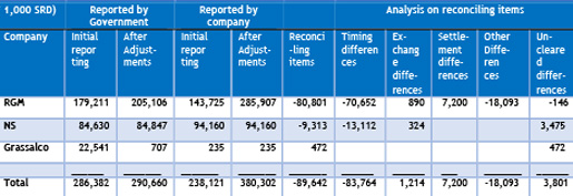Summary reconciliation difference mining companies 2016