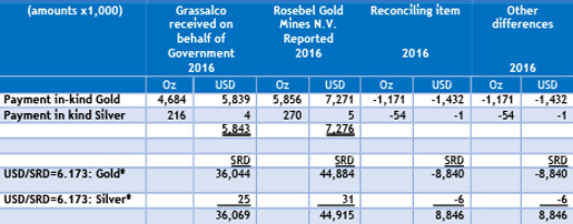 Payment in-kind paid by RGM and received by Grassalco
