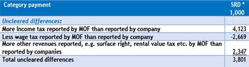 Uncleared differences mining companies