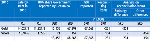 Sales of gold and silver in 2016 by Grassalco and reported by MOF