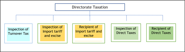 Divisions Directorate Taxation