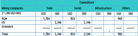 Table 5.17 Reported social expenditure of RGM, NS and Grassalco in 2017