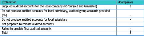 Table 5.19 Overview of financial statements 2017 provided by mining companies
